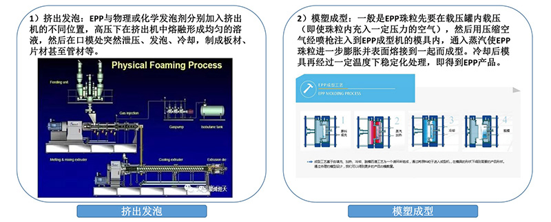 發(fā)泡聚丙烯（EPP）制品成型技術(shù)